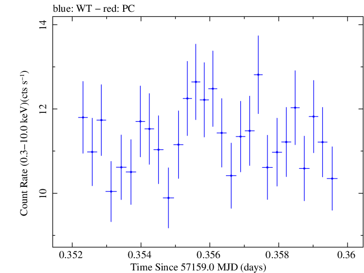 Swift light curve for Observation ID 00035023093