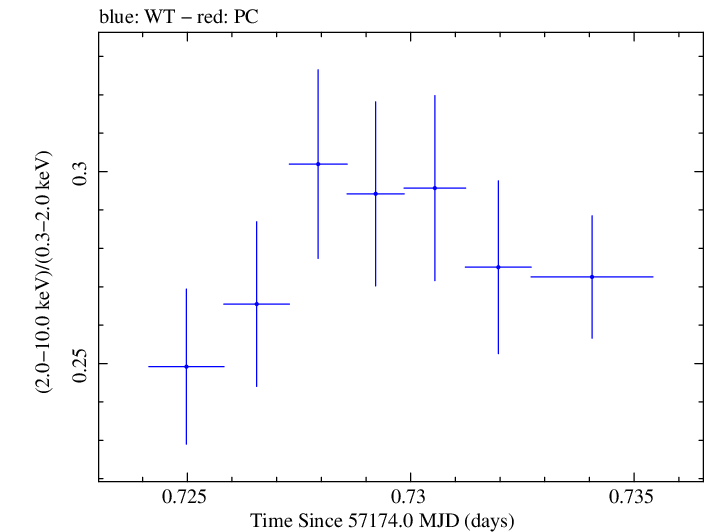 Swift hardness ratio for Observation ID 00035023094