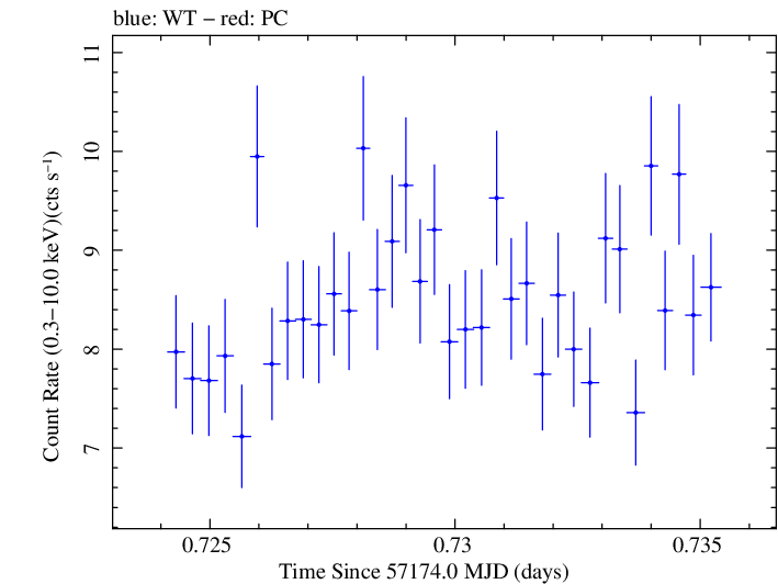 Swift light curve for Observation ID 00035023094