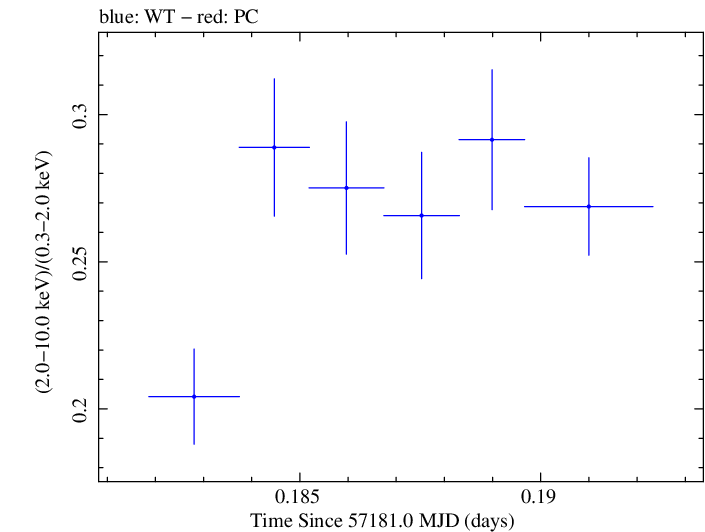 Swift hardness ratio for Observation ID 00035023095