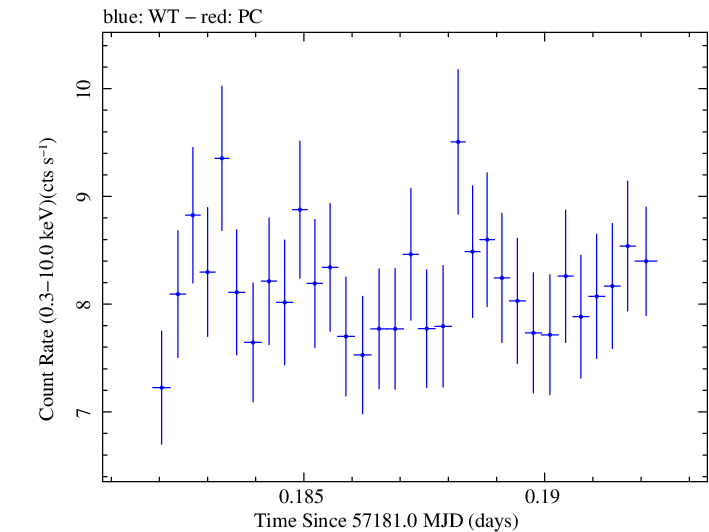 Swift light curve for Observation ID 00035023095