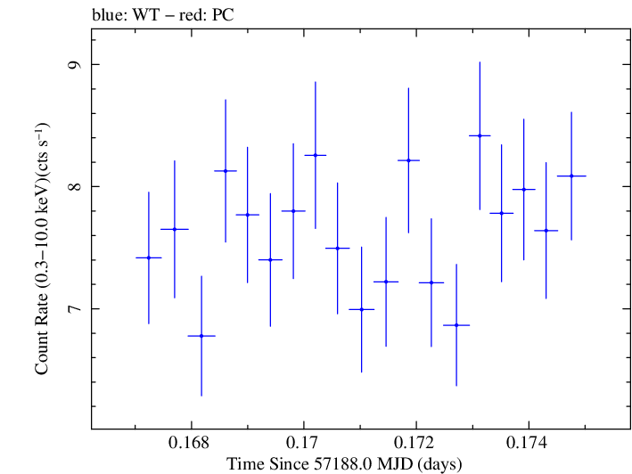 Swift light curve for Observation ID 00035023096