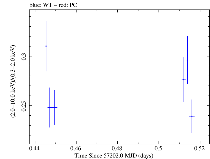 Swift hardness ratio for Observation ID 00035023097