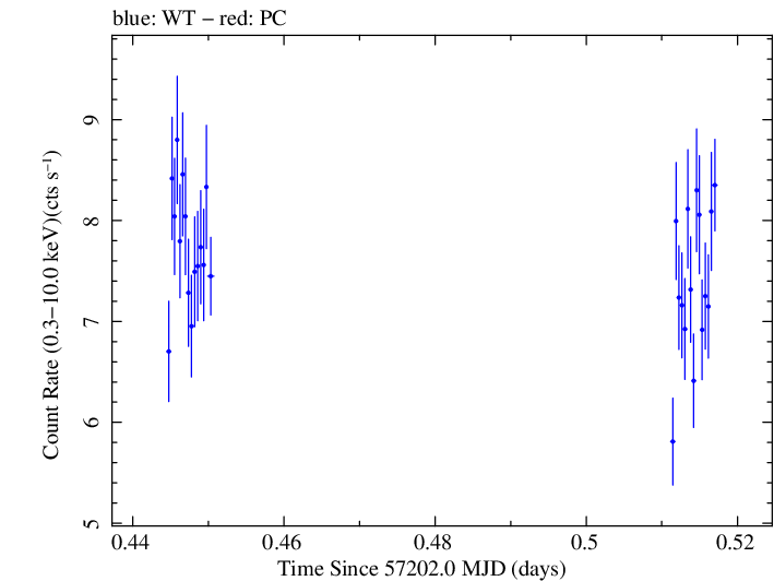 Swift light curve for Observation ID 00035023097
