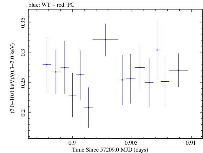 Swift hardness ratio for Observation ID 00035023098