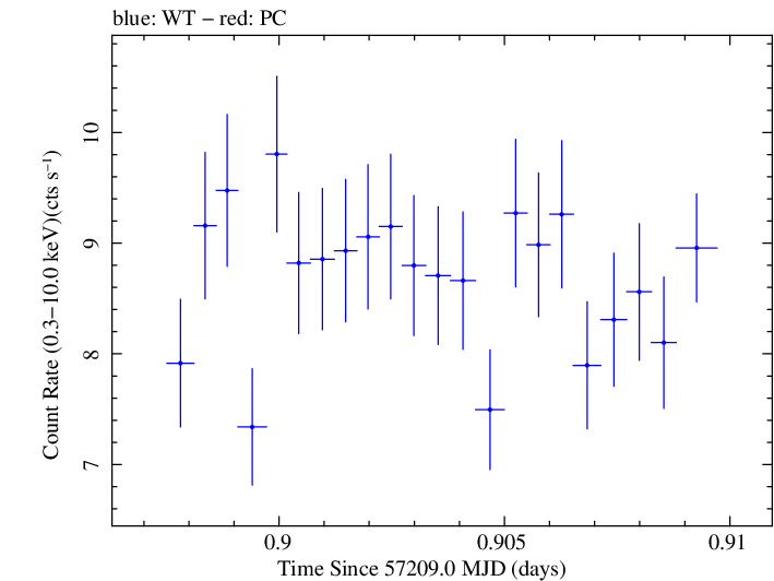 Swift light curve for Observation ID 00035023098