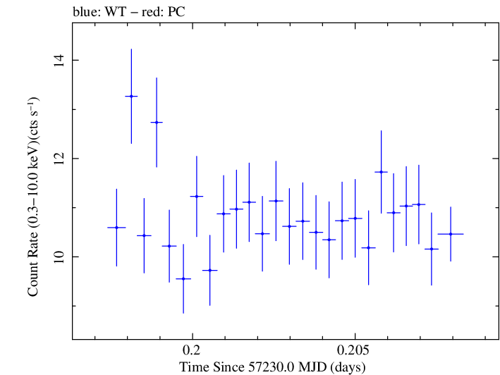 Swift light curve for Observation ID 00035023099