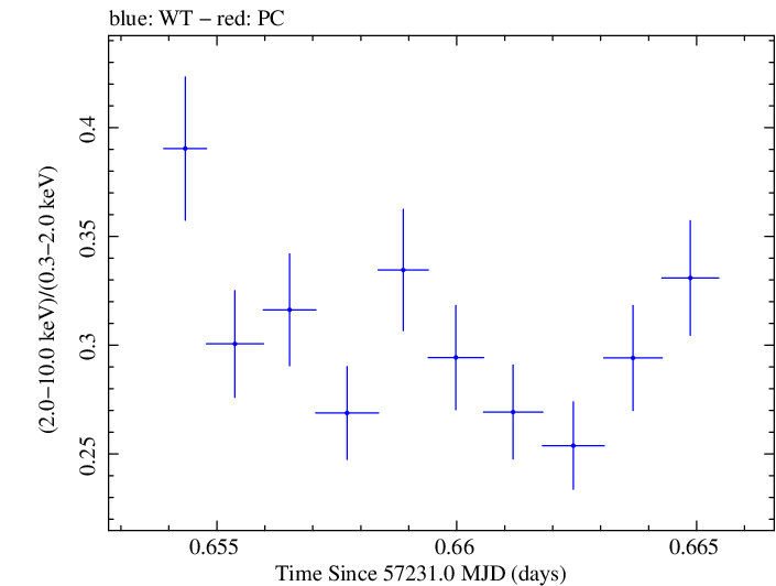 Swift hardness ratio for Observation ID 00035023100
