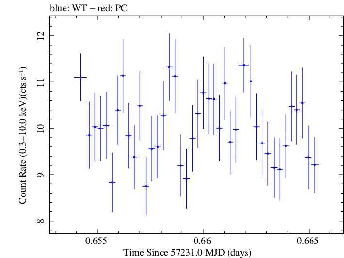 Swift light curve for Observation ID 00035023100