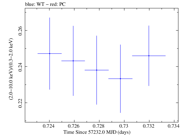 Swift hardness ratio for Observation ID 00035023101