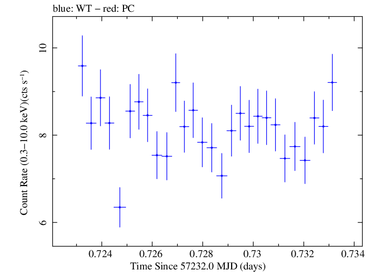 Swift light curve for Observation ID 00035023101