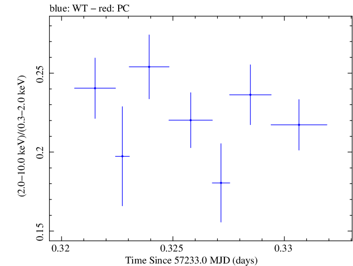 Swift hardness ratio for Observation ID 00035023102