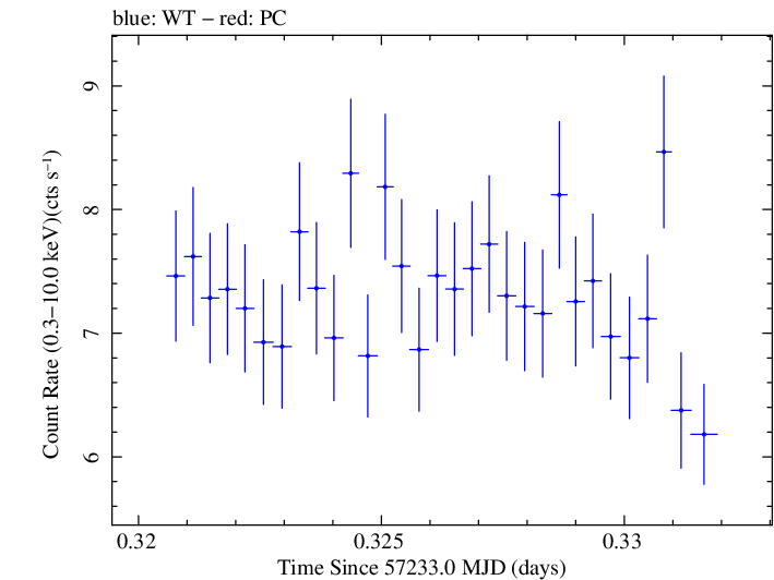 Swift light curve for Observation ID 00035023102