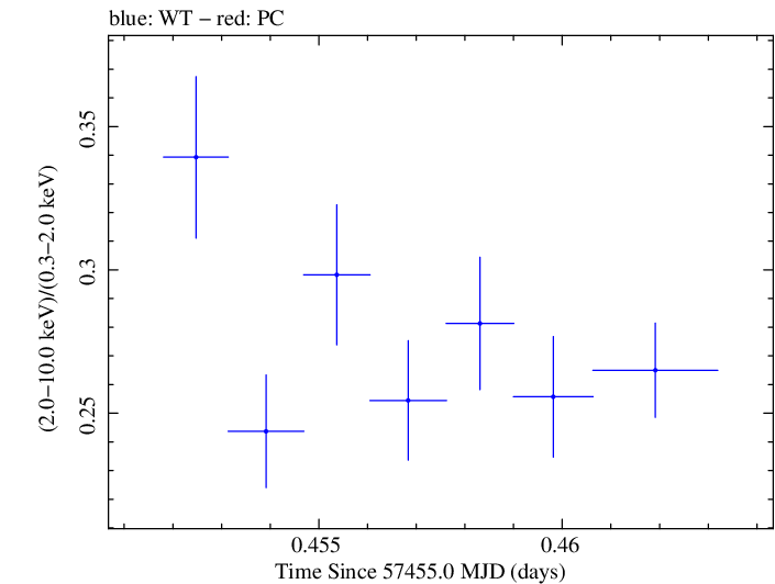 Swift hardness ratio for Observation ID 00035023103