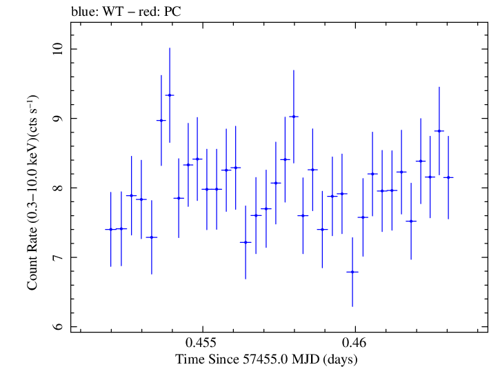 Swift light curve for Observation ID 00035023103