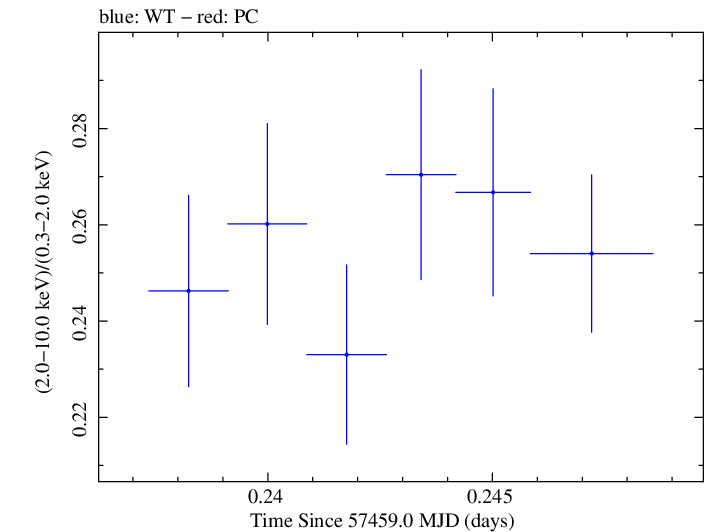 Swift hardness ratio for Observation ID 00035023104