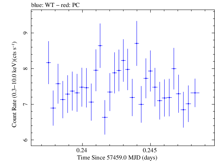 Swift light curve for Observation ID 00035023104