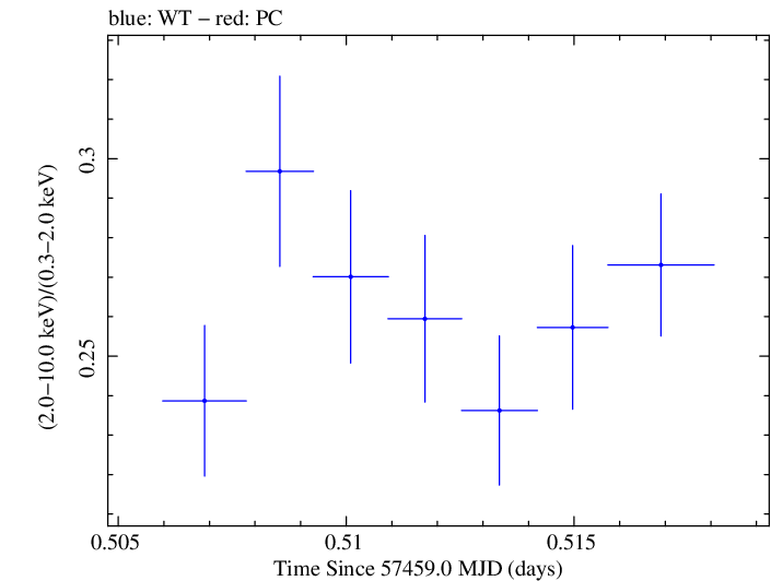 Swift hardness ratio for Observation ID 00035023105