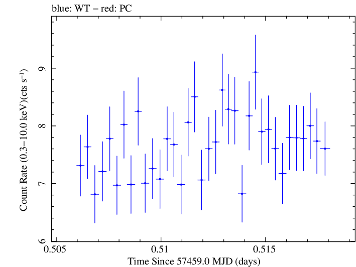 Swift light curve for Observation ID 00035023105