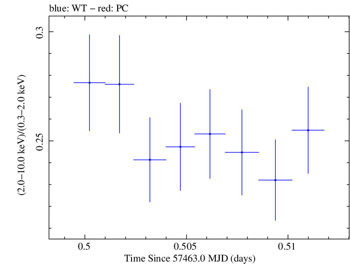 Swift hardness ratio for Observation ID 00035023106