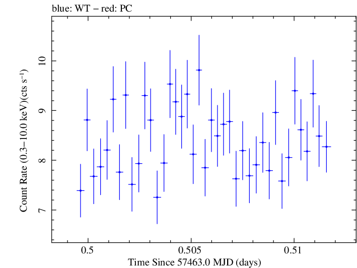 Swift light curve for Observation ID 00035023106