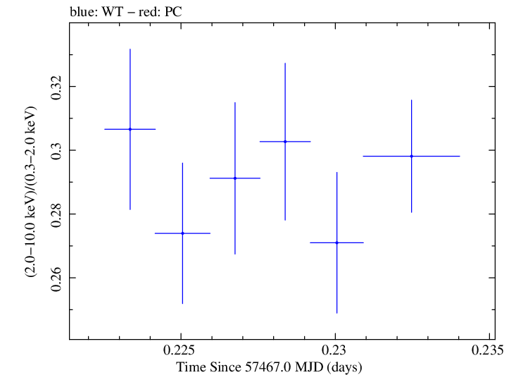 Swift hardness ratio for Observation ID 00035023107