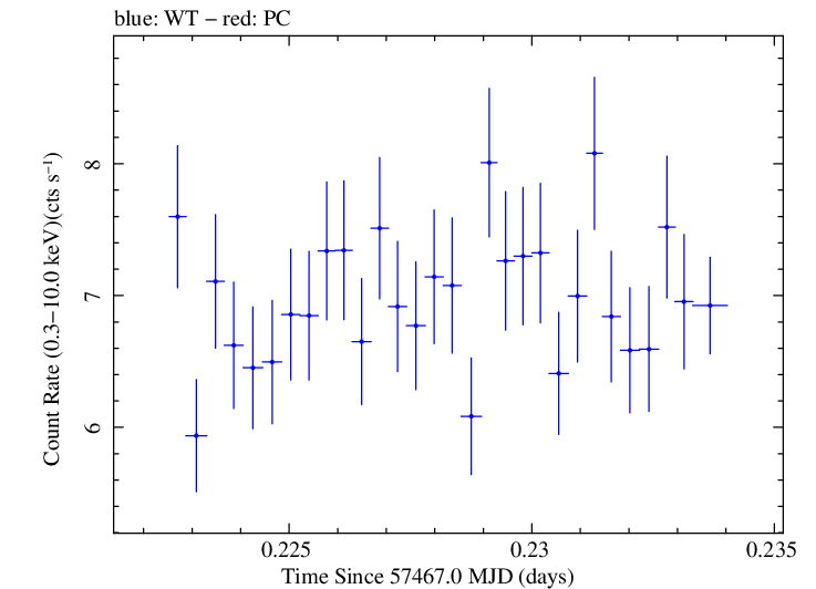 Swift light curve for Observation ID 00035023107