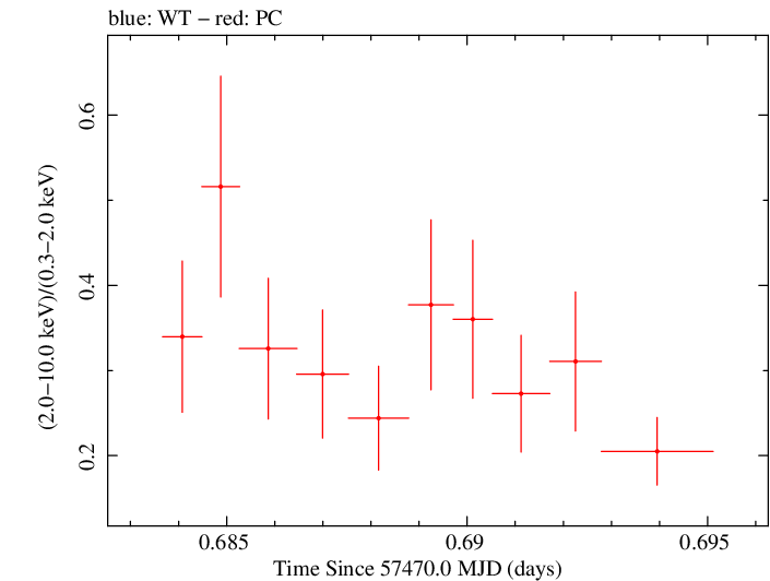 Swift hardness ratio for Observation ID 00035023108