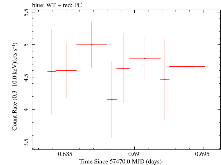 Swift light curve for Observation ID 00035023108