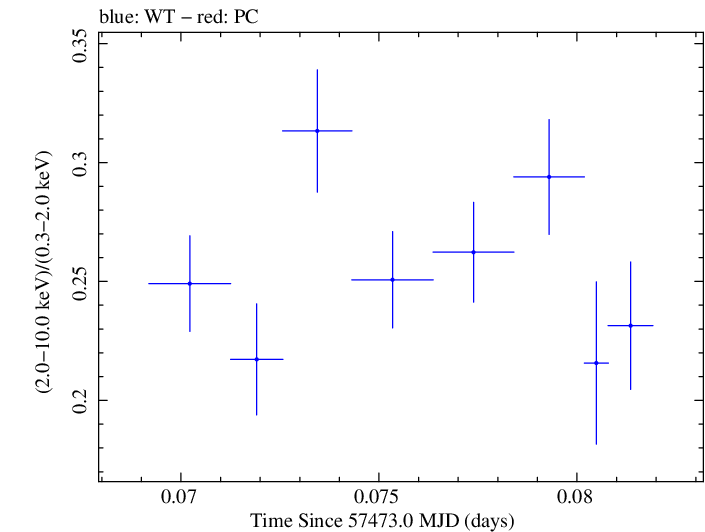 Swift hardness ratio for Observation ID 00035023109