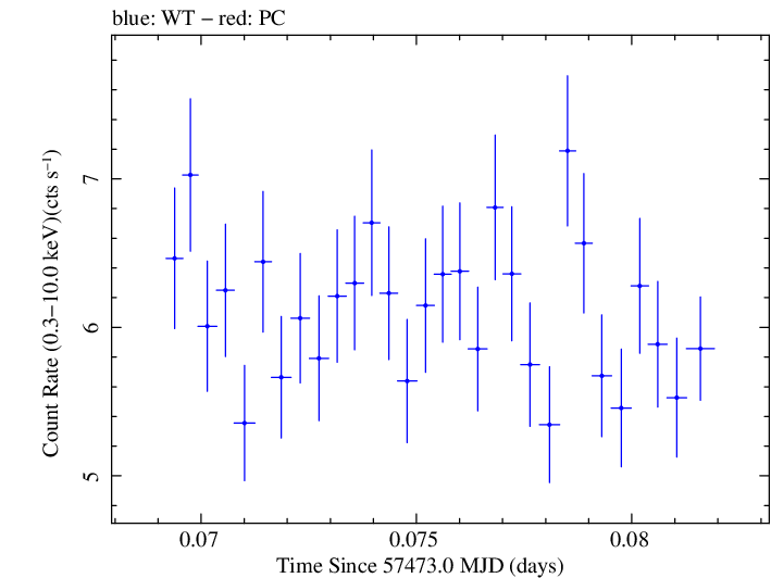 Swift light curve for Observation ID 00035023109