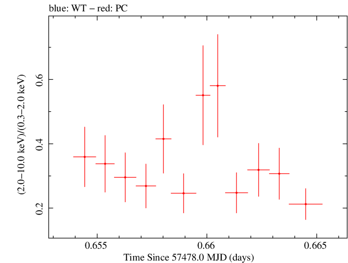 Swift hardness ratio for Observation ID 00035023110