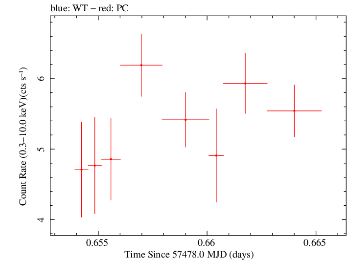 Swift light curve for Observation ID 00035023110