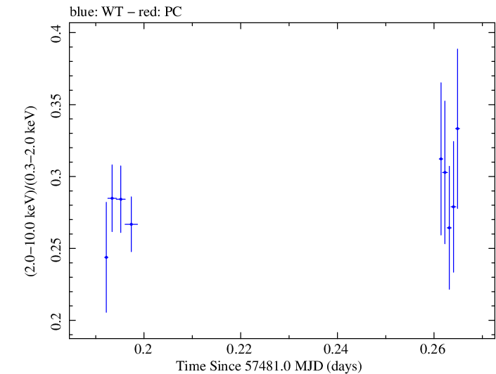 Swift hardness ratio for Observation ID 00035023111