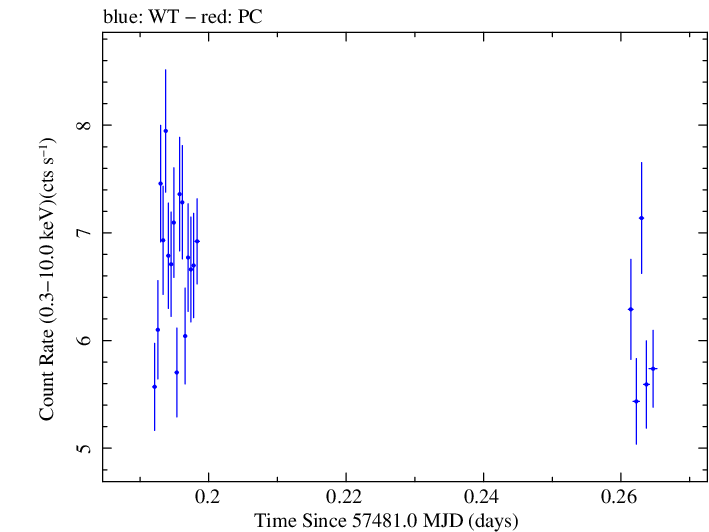 Swift light curve for Observation ID 00035023111