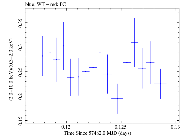 Swift hardness ratio for Observation ID 00035023112