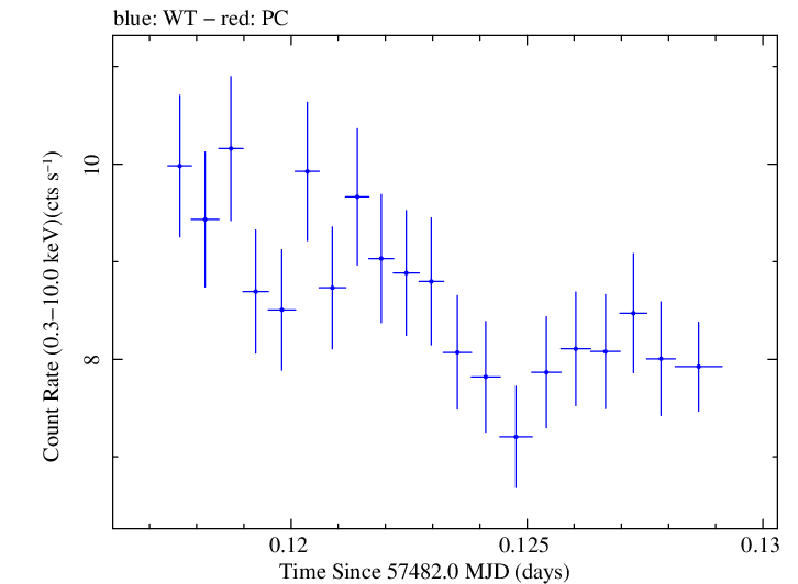 Swift light curve for Observation ID 00035023112