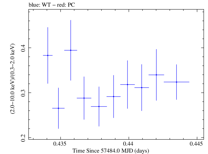 Swift hardness ratio for Observation ID 00035023113