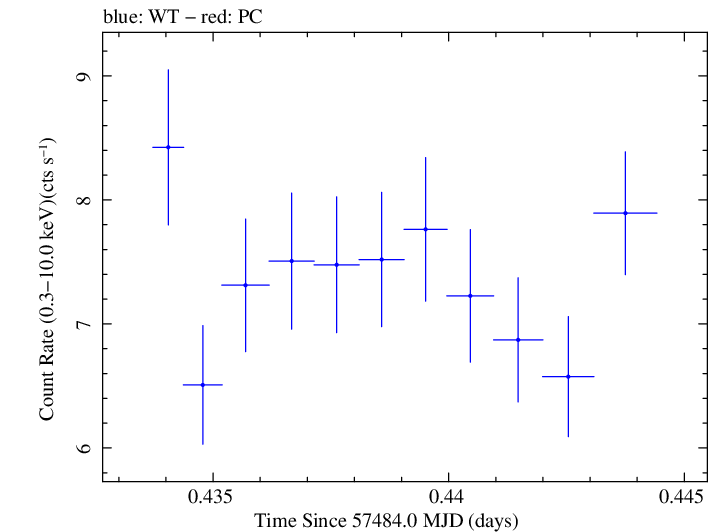 Swift light curve for Observation ID 00035023113
