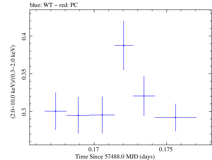 Swift hardness ratio for Observation ID 00035023114