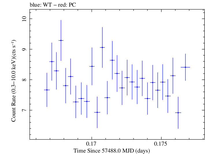 Swift light curve for Observation ID 00035023114