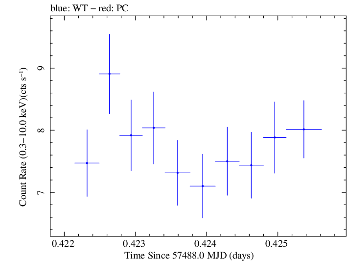 Swift light curve for Observation ID 00035023115