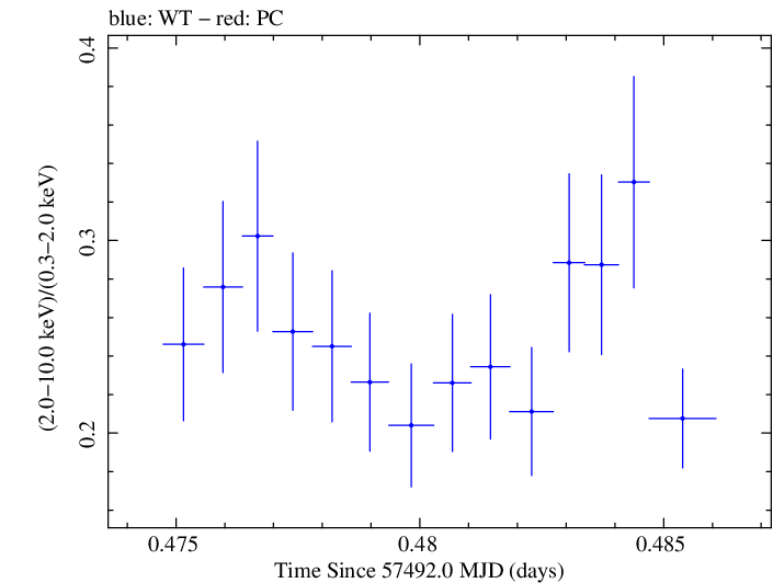 Swift hardness ratio for Observation ID 00035023116