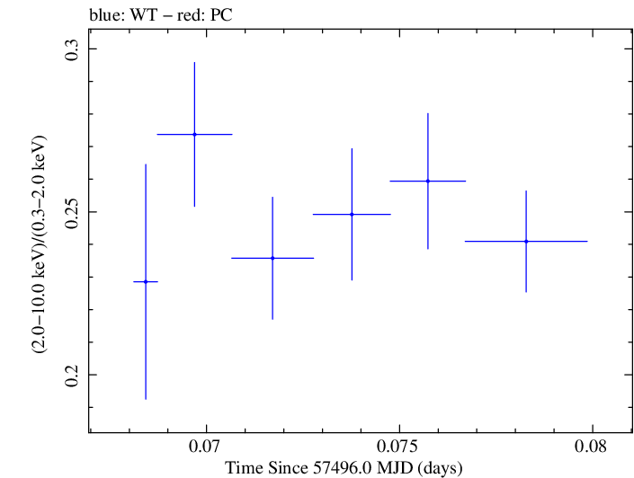 Swift hardness ratio for Observation ID 00035023118