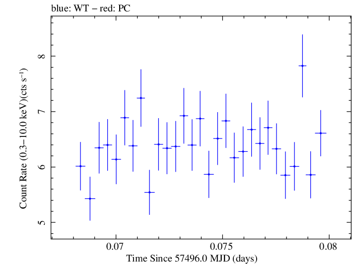 Swift light curve for Observation ID 00035023118