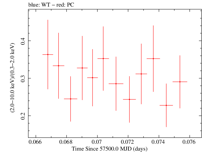 Swift hardness ratio for Observation ID 00035023119