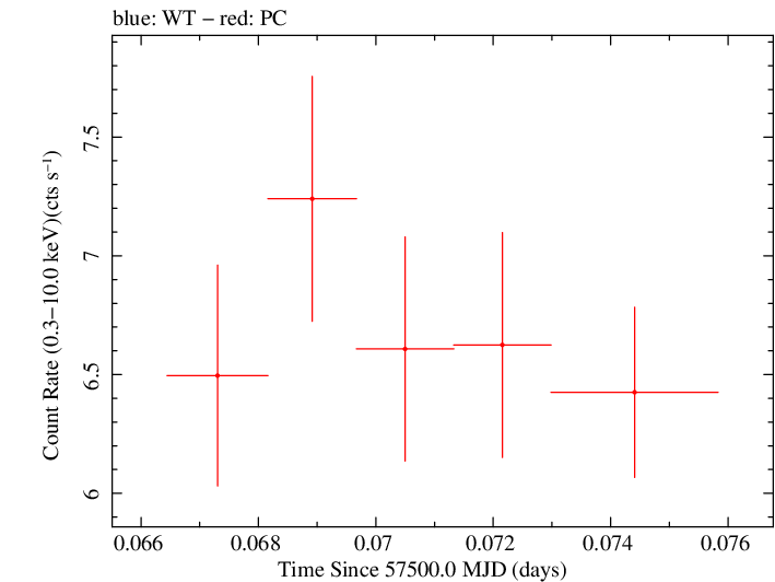 Swift light curve for Observation ID 00035023119