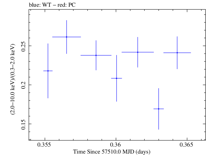 Swift hardness ratio for Observation ID 00035023121