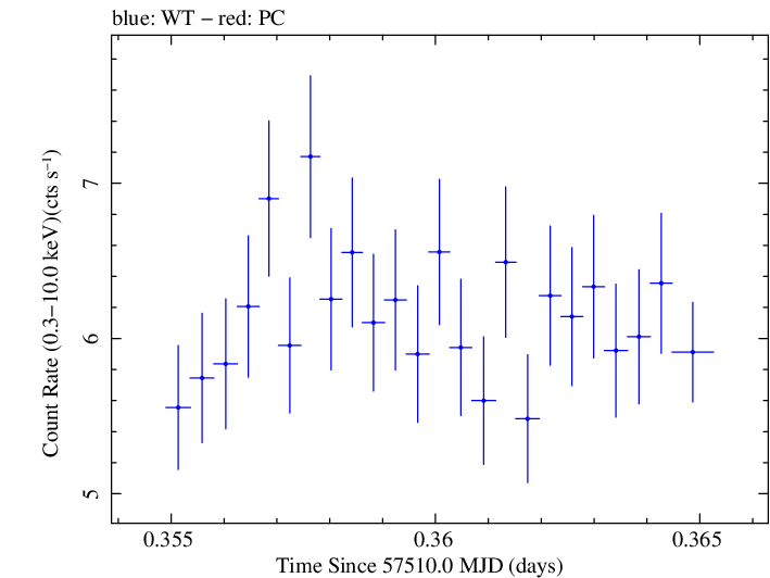 Swift light curve for Observation ID 00035023121