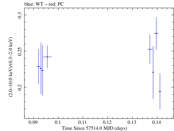 Swift hardness ratio for Observation ID 00035023122